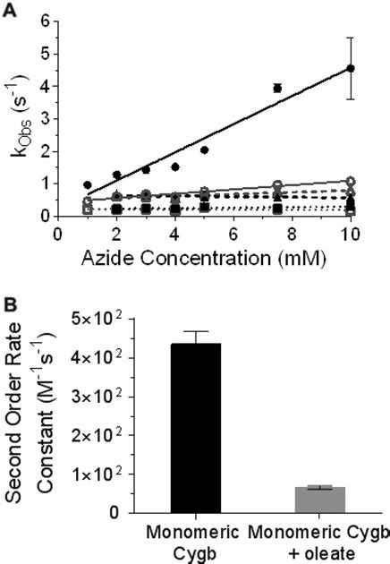 Effect Of Oleate On Azide Binding Kinetics Of Monomeric Dimeric And Download Scientific