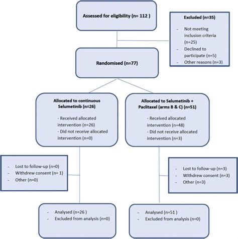 A Three Arm Randomised Phase II Study Of The MEK Inhibitor Selumetinib