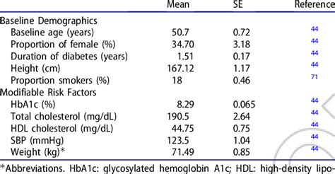 Baseline Demographics And Risk Factors Download Table