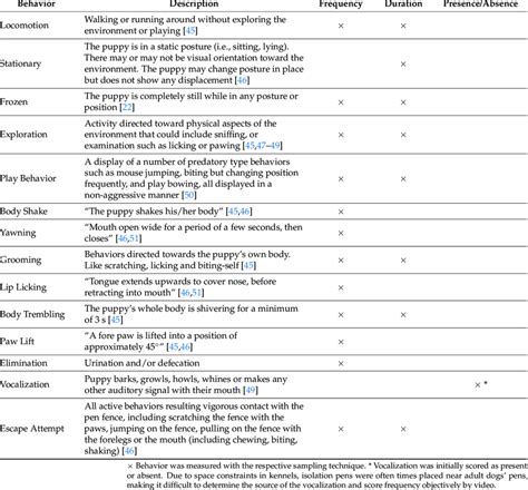 Ethogram Used To Score Puppy Behavior In The Isolation Test Download