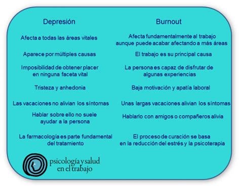 Diferencias Entre Burnout Estr S Depresi N Y Tept Javier Bard N Trece O