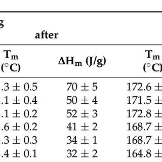 Melting Temperature Tm And Enthalpy Of Fusion Hm Of The Polymers