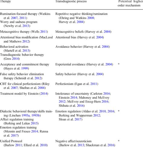 Transdiagnostic Interventions That Specifically Target Shared Download Scientific Diagram