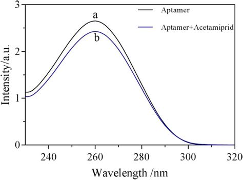 UV Absorption Of Aptamer Solution Treated With Acetamiprid