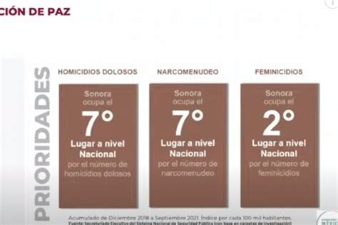 Sonora Segundo Lugar Nacional En Feminicidios Reconoce Gobernador