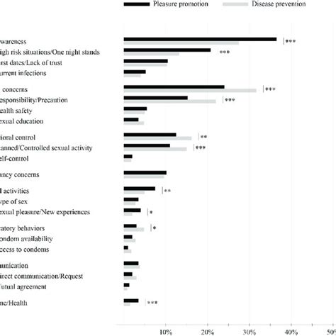 Drivers Of Condomless Sex With Casual Partners According To Regulatory