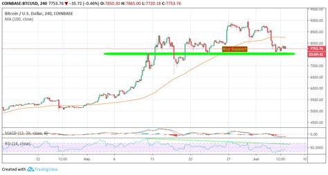 Análisis De Precios De Bitcoin Btc Rebote Del Soporte Clave Inminente The Cryptocurrency Post Esp