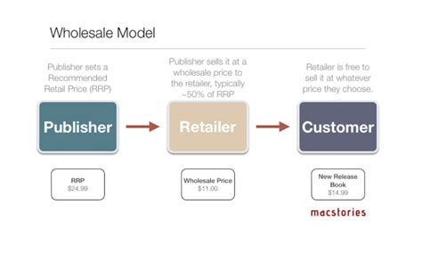 How To Calculate Wholesale Price Wholesale Price Calculator