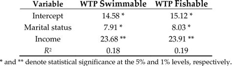 Estimated Regression Coefficients For Four Willingness To Pay Wtp