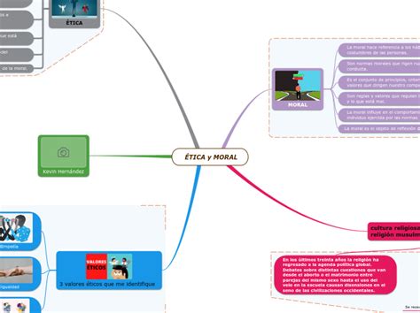 Tica Y Moral Mappa Mentale