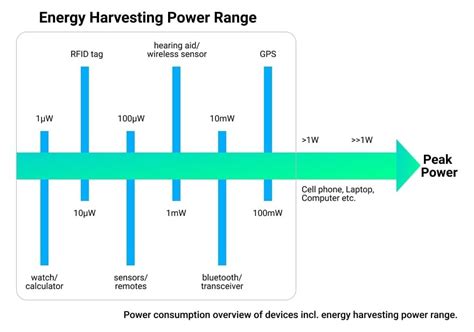 Energy Harvesting in IoT: Self-powered Connected Devices Become a ...