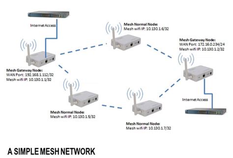 Mạng Mesh Wifi là gì Hệ thống Mesh Wifi hoạt động như thế nào Thi