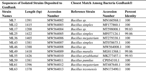 Table From Isolation And Characterization Of Culturable Endophytic