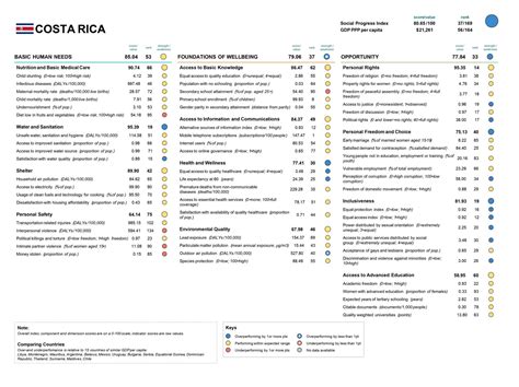 Costa Rica Contin A En El Segundo Lugar De Am Rica Latina Con Un Nivel