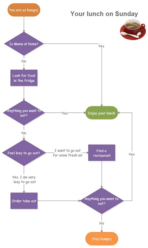 Lunch on Sunday Flowchart Examples and Templates