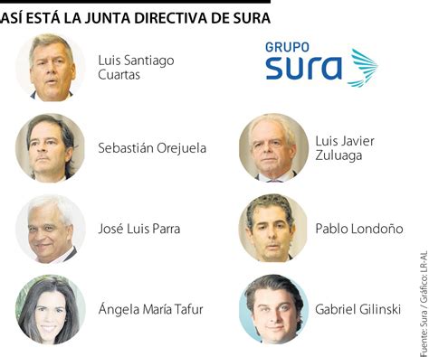 Nombres Que Proponen Argos Y Gilinski Para La Nueva Junta De Grupo Sura