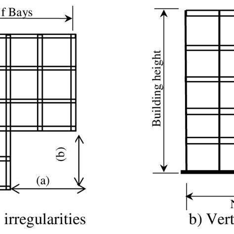 horizontal  vertical irregularity concept  scientific diagram