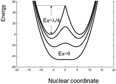 Delocalization In The Marcus Model From Non Adiabatic Coupling Top