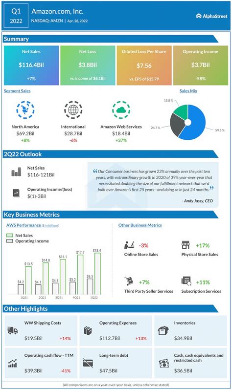 AMZN Earnings: All you need to know about Amazon’s Q1 2022 earnings ...