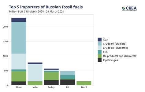 Weekly Snapshot Russian Fossil Fuels 18 To 24 March 2024 Centre For