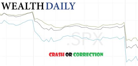 Is the Stock Market Crashing? - Wealth Daily