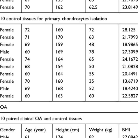 Clinical Characteristics Of The Patients Control 10 Paired Clinical Oa Download Scientific