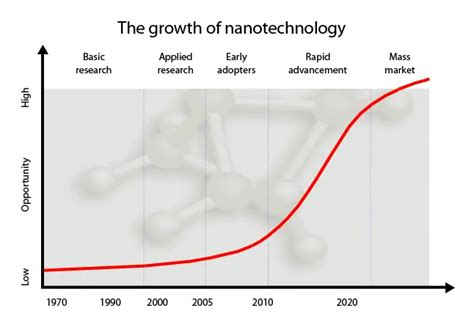 Future Timeline | Technology | Singularity | 2020 | 2050 | 2100 | 2150 | 2200 | 21st century ...