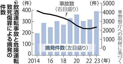 飲酒運転への危険運転致死傷罪、10年で摘発倍増…「処罰法」導入後は事故半減「抑止につながっている」：地域ニュース 読売新聞