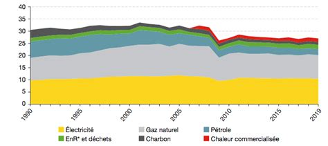 Concepts Et Chiffres De L Nergie La Consommation Nerg Tique Dans L