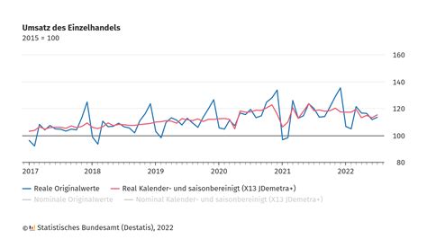 Statistisches Bundesamt On Twitter Der Umsatz Im Einzelhandel Lag