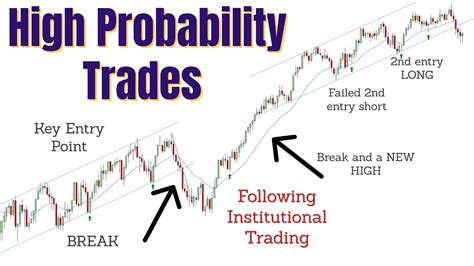 Finding High Probability Trades Stock Market Technical Analysis Youtube