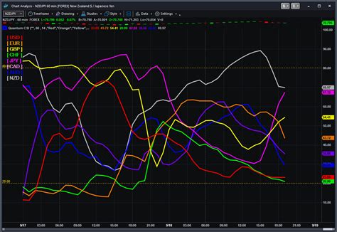 Currency Strength Indicator Csi For Tradestation Quantum Trading