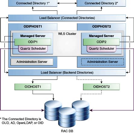 Configuring High Availability For Oracle Directory Services Components