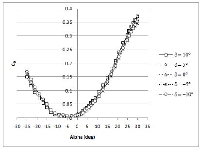 Drag coefficient versus angle of attack | Download Scientific Diagram