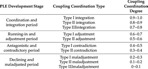 Classification Of Ple Coupling Coordination Degree Download