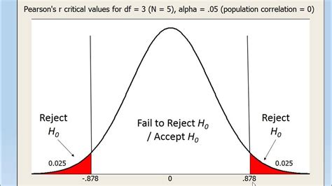 How To Test A Correlation For Significance Youtube