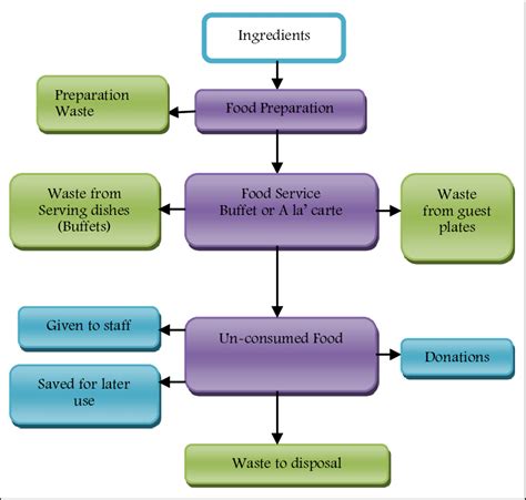 Flow Of Food Preparation