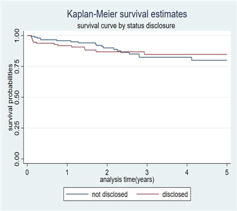 Kaplan Meiers Survival Estimates Download Scientific Diagram