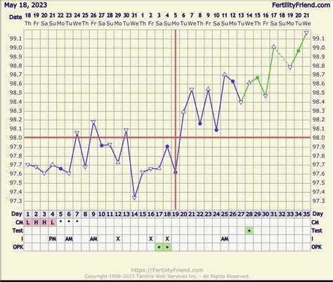 Never thought this chart would turn into a BFP since it wasn’t going up linear, plus I’ve gotten ...