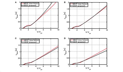 Comparison Of Maximum Deformation Of Base Isolation Story Between Download Scientific Diagram