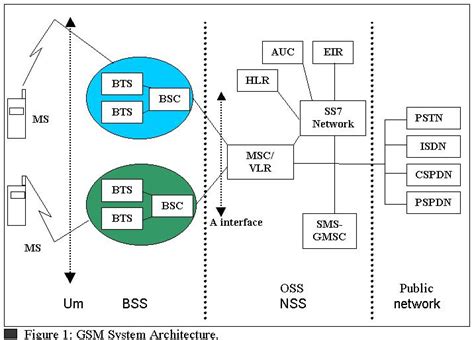 Mobile Telecommunication Architecture The Gsm System Architecture