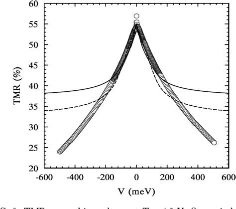 PDF Magnon And Phonon Assisted Tunneling In A High Magnetoresistance