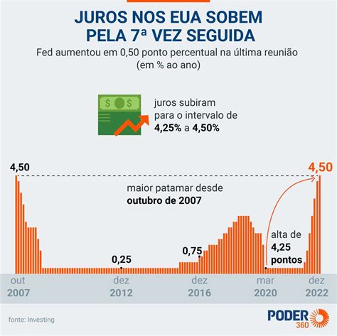 Juros Dos EUA Sobem Para O Intervalo De 4 25 A 4 50