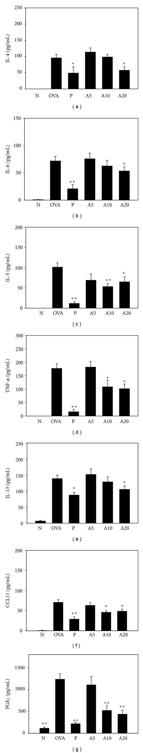 Acacetin Reduced The Levels Of Cytokines And Chemokines In Balf The