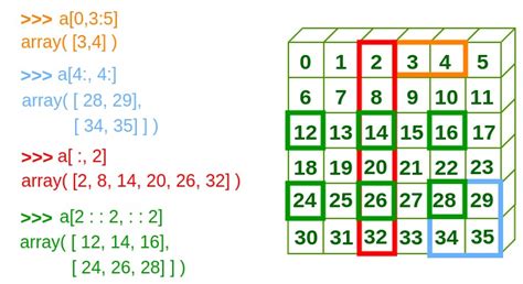 Numpy Array Indexing Geeksforgeeks