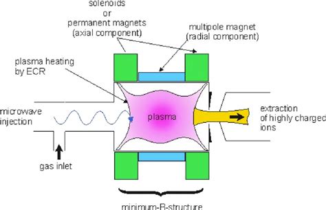 Schematic Of A Generic Ecr Ion Source The Plasma Electrons Are