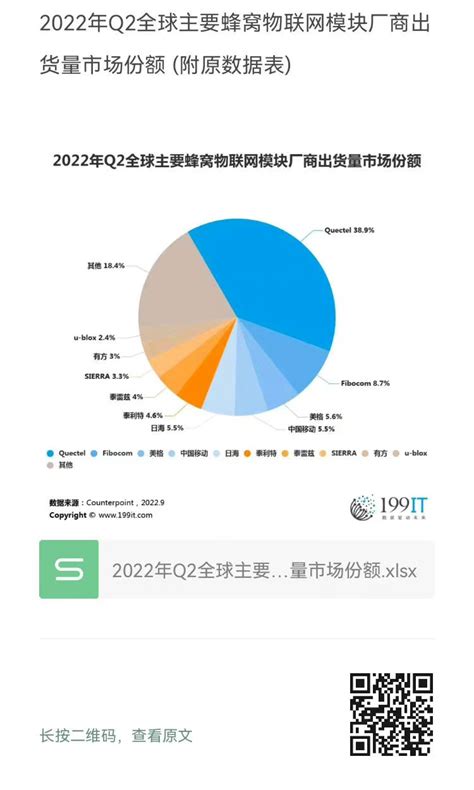 2022年q2全球主要蜂窝物联网模块厂商出货量市场份额 附原数据表 互联网数据资讯网 199it 中文互联网数据研究资讯中心 199it