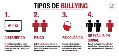 El Bullying Escolar: Tipos de Bullying