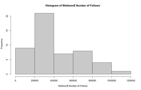 An Analysis Of The Top Webtoons On Webtoon Canvas Amt Lab Cmu