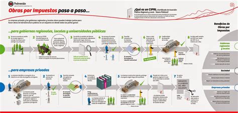 Obras por impuestos en qué sectores se puede aplicar Economía